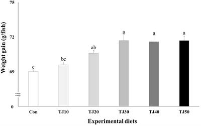 Inclusion effect of jack mackerel meal in olive flounder (Paralichthys olivaceus) diet substituting blended fish meal with tuna by-product meal on growth, feed availability, and economic efficiency